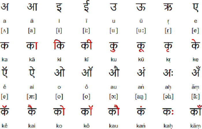 Bảng chữ cái Hindi của Ấn Độ ngày nay