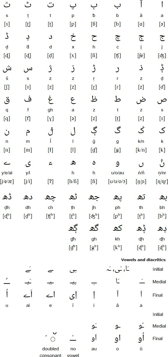 Bảng chữ cái tiếng Punjab: Phiên âm, cách đọc, đánh vần
